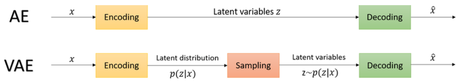 Autoencoder vs VAE