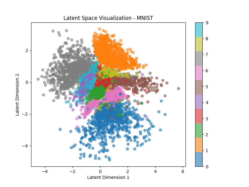 Latent space manifold